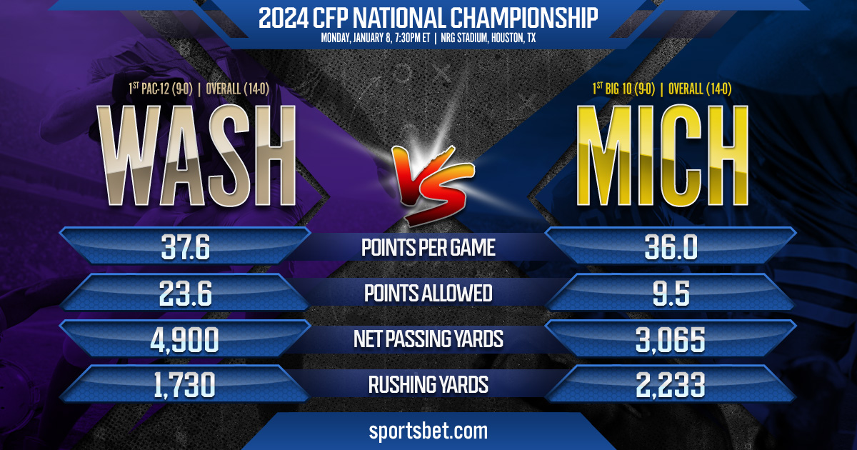 2024 CFP National Championship Preview - Michigan vs. Washington: Which undefeated team will be crowned as the National Champions?
